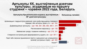 Маніторынг рэпрэсій у сферы культуры